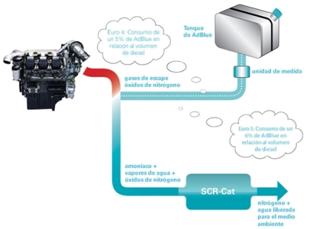 Proceso del AdBlue en un vehiculo